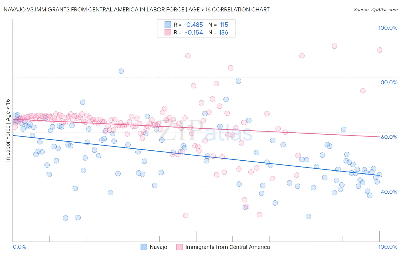 Navajo vs Immigrants from Central America In Labor Force | Age > 16