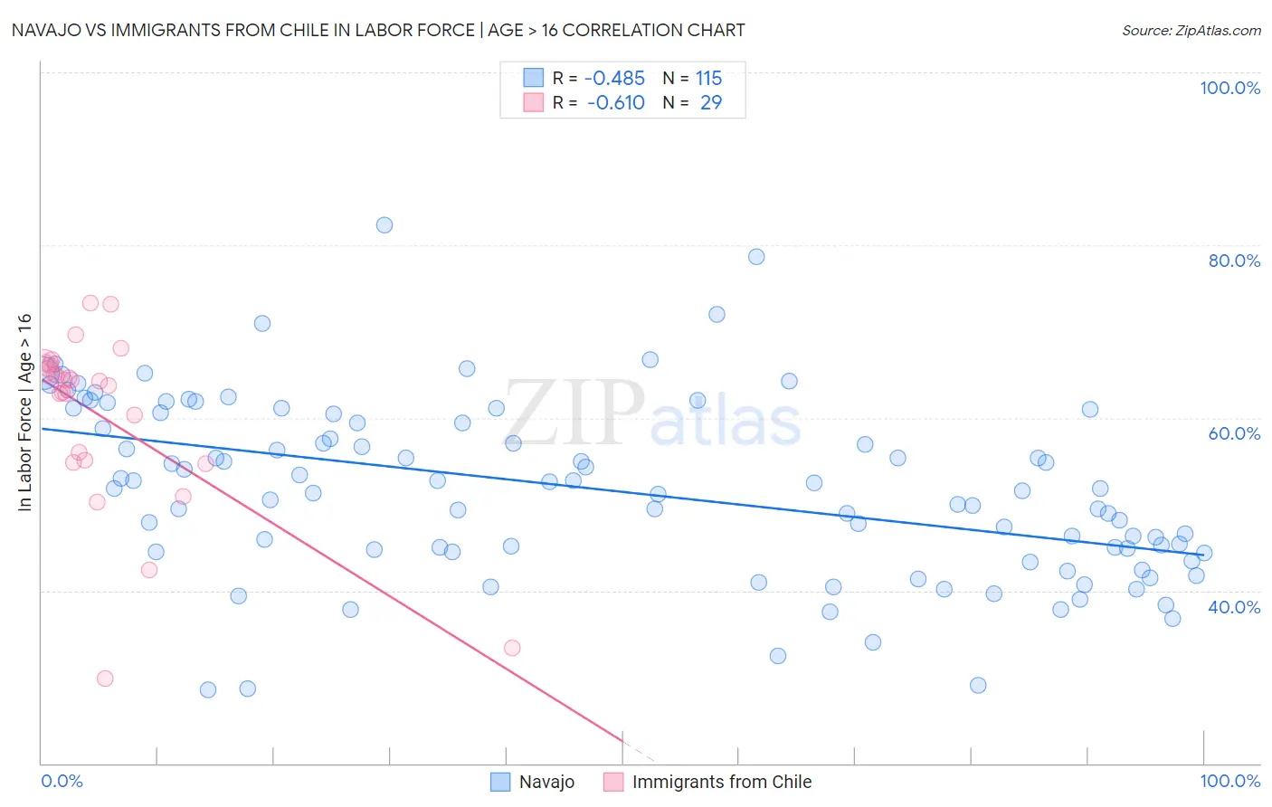 Navajo vs Immigrants from Chile In Labor Force | Age > 16