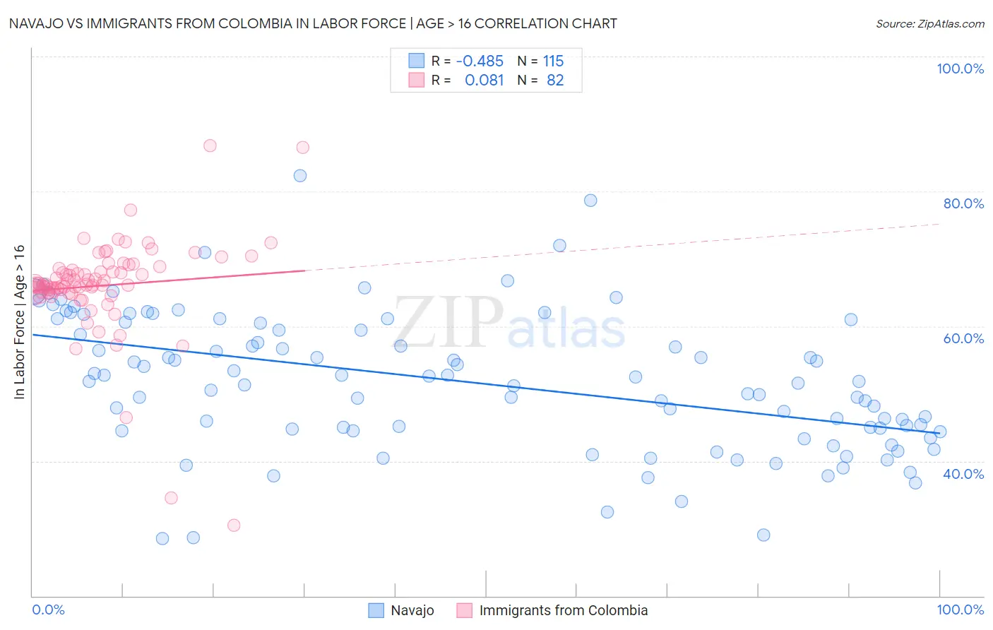 Navajo vs Immigrants from Colombia In Labor Force | Age > 16