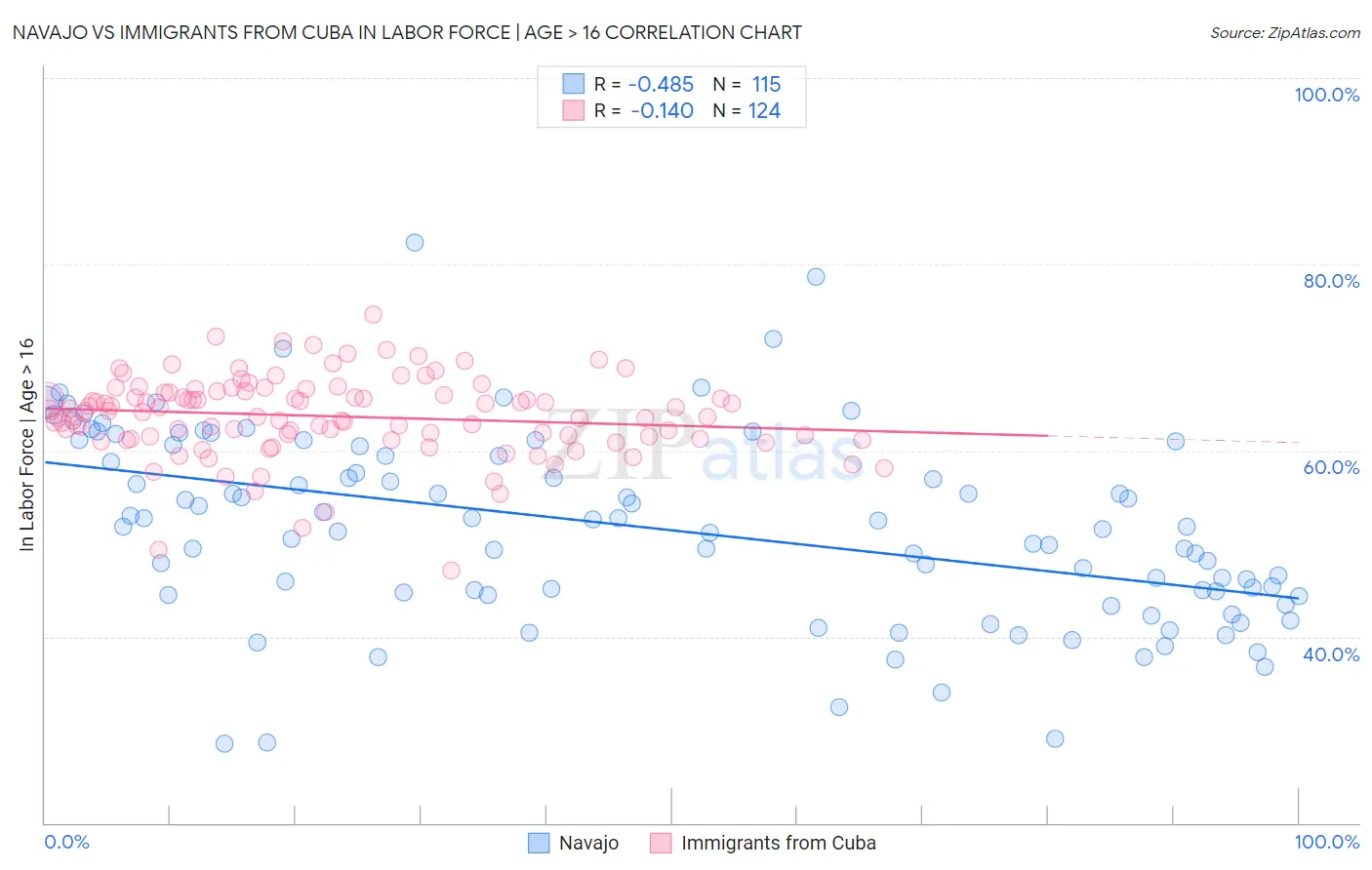 Navajo vs Immigrants from Cuba In Labor Force | Age > 16