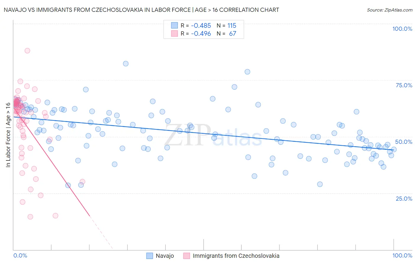 Navajo vs Immigrants from Czechoslovakia In Labor Force | Age > 16