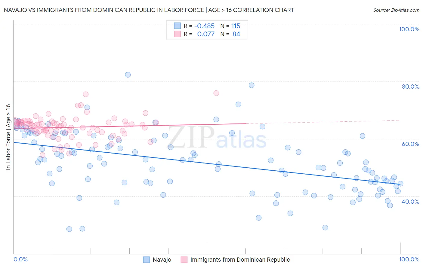 Navajo vs Immigrants from Dominican Republic In Labor Force | Age > 16