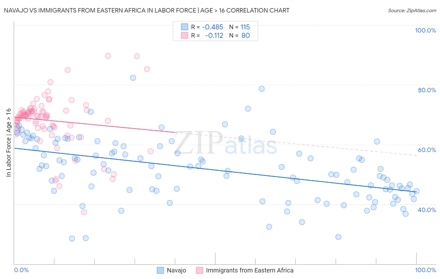 Navajo vs Immigrants from Eastern Africa In Labor Force | Age > 16