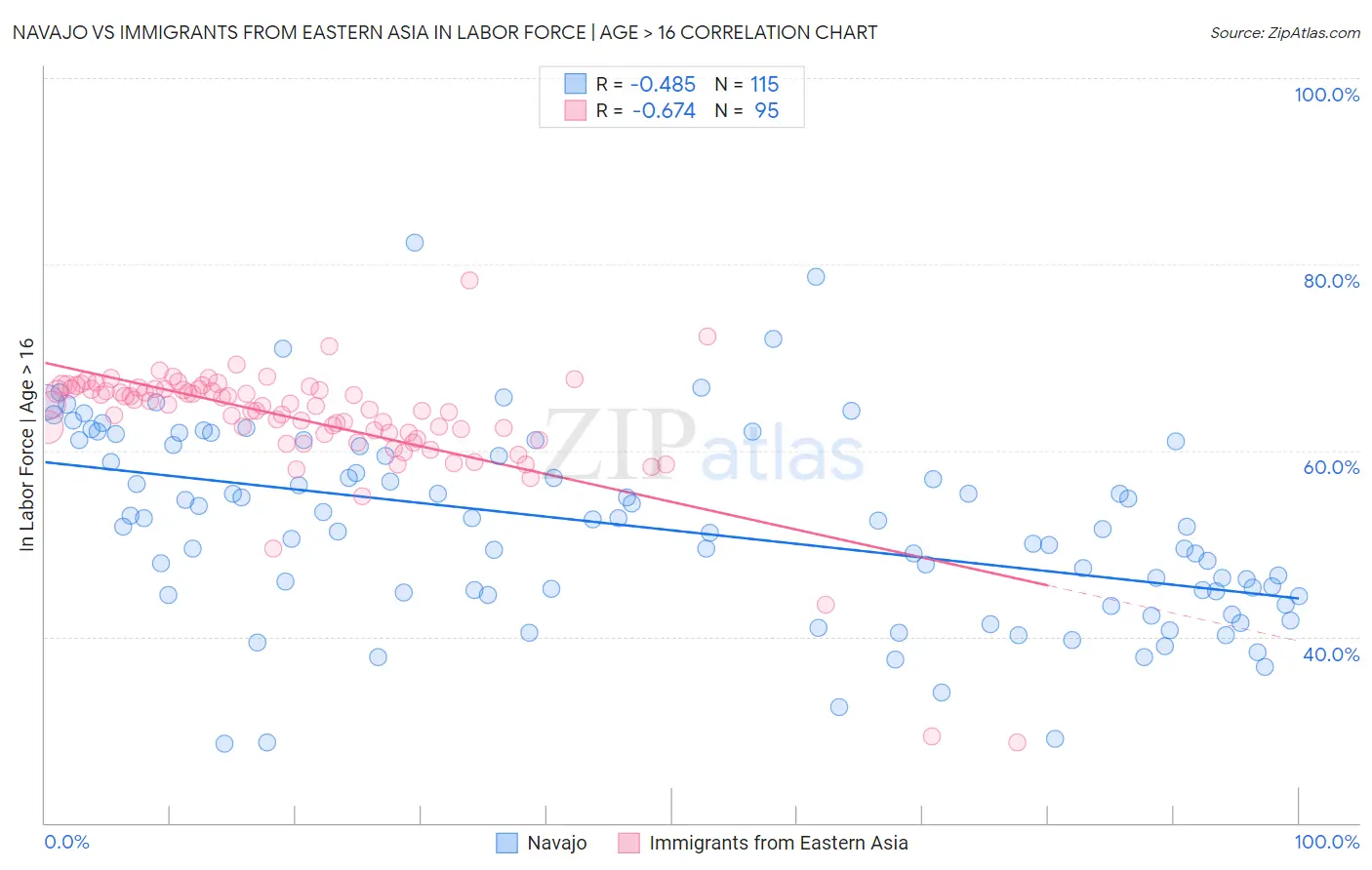 Navajo vs Immigrants from Eastern Asia In Labor Force | Age > 16
