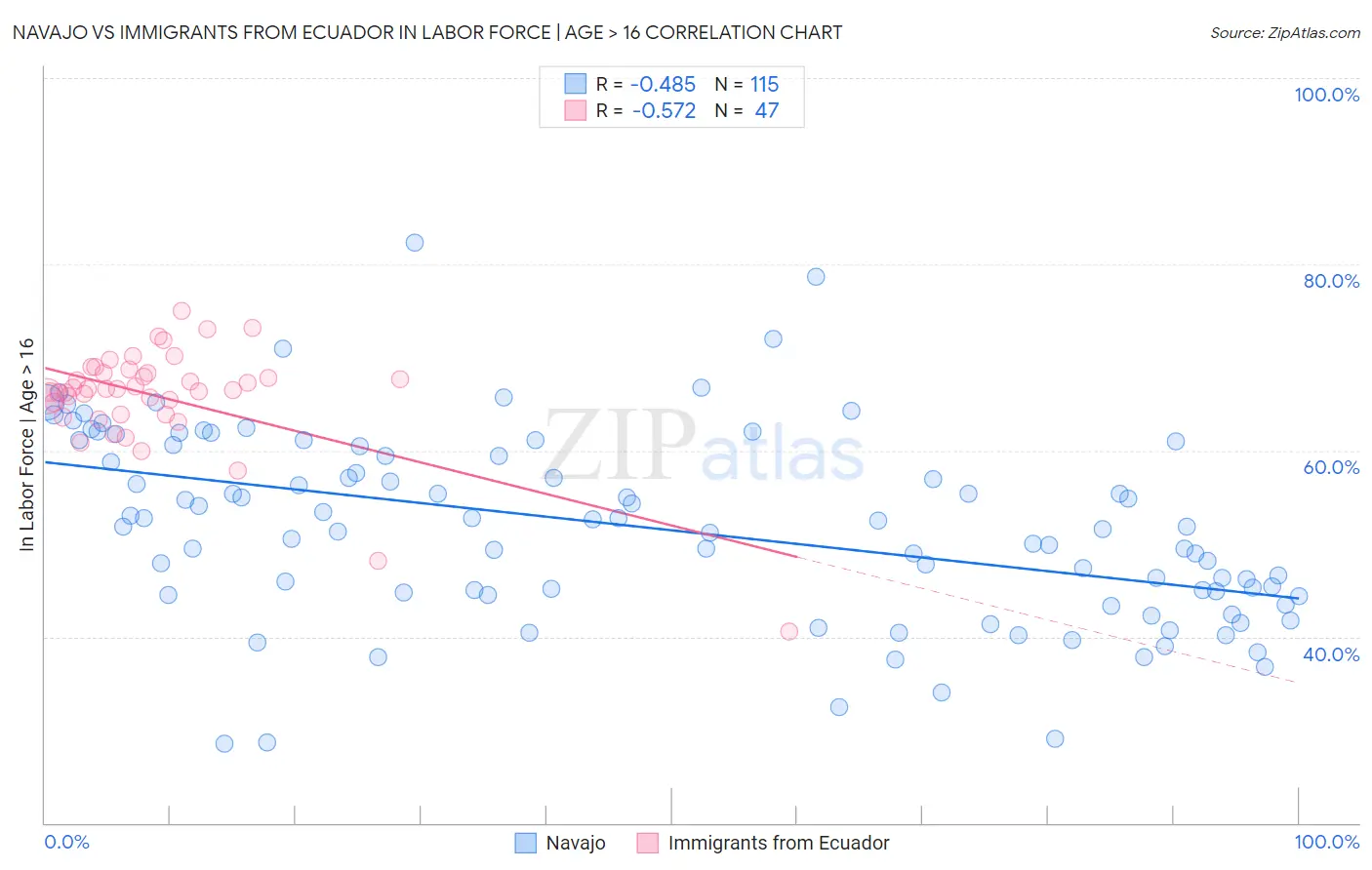 Navajo vs Immigrants from Ecuador In Labor Force | Age > 16