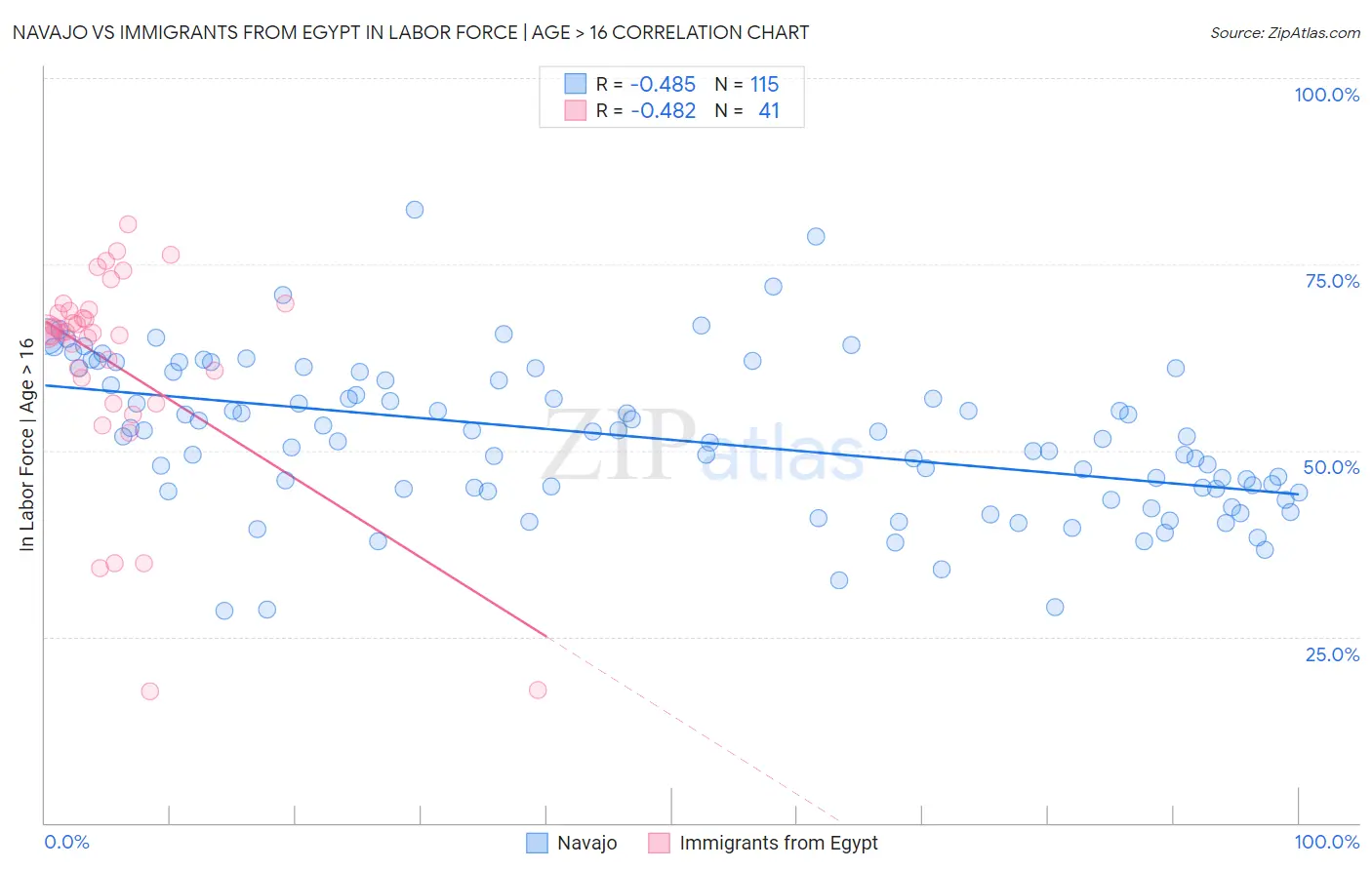 Navajo vs Immigrants from Egypt In Labor Force | Age > 16
