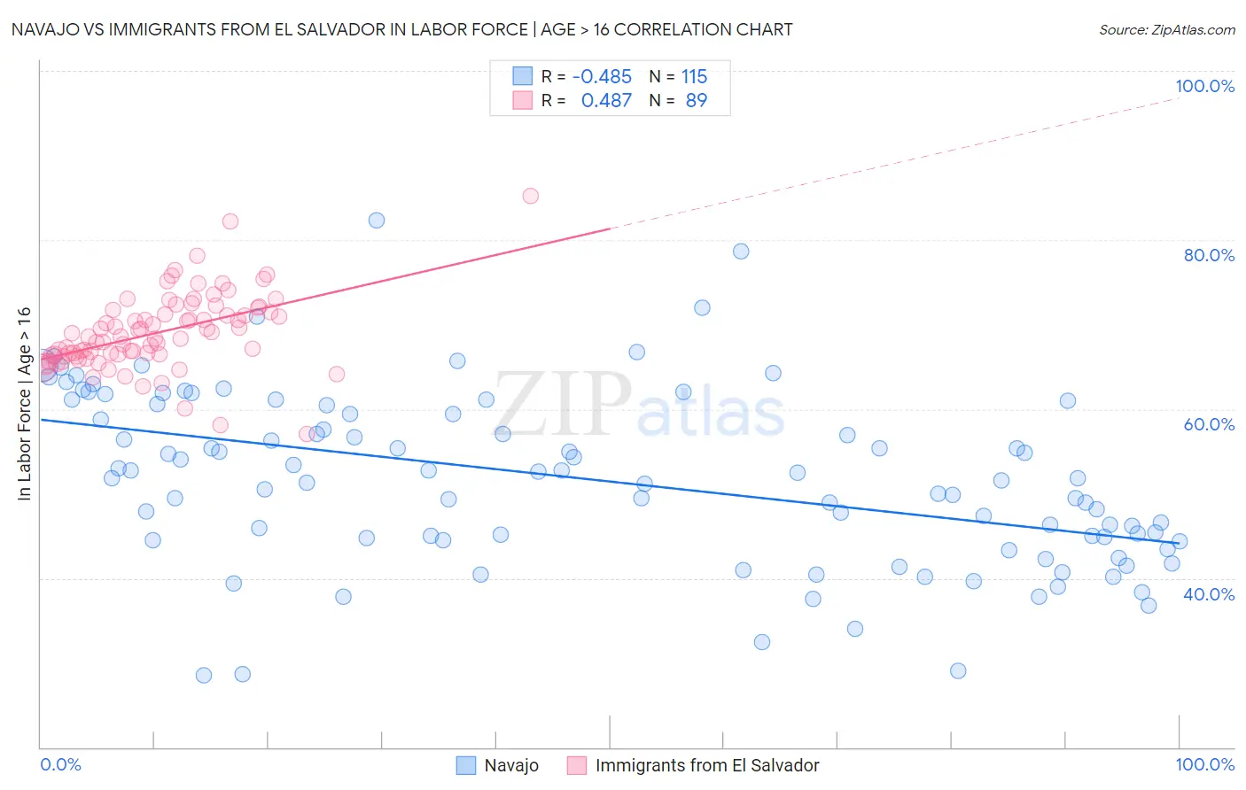 Navajo vs Immigrants from El Salvador In Labor Force | Age > 16