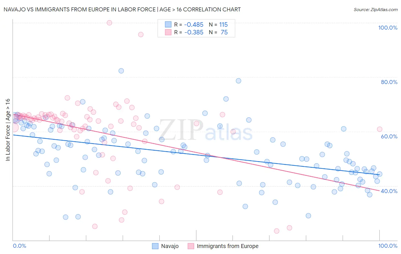 Navajo vs Immigrants from Europe In Labor Force | Age > 16