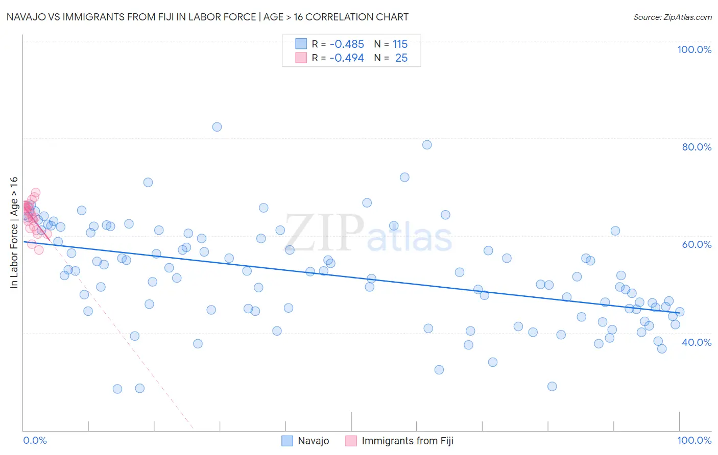 Navajo vs Immigrants from Fiji In Labor Force | Age > 16