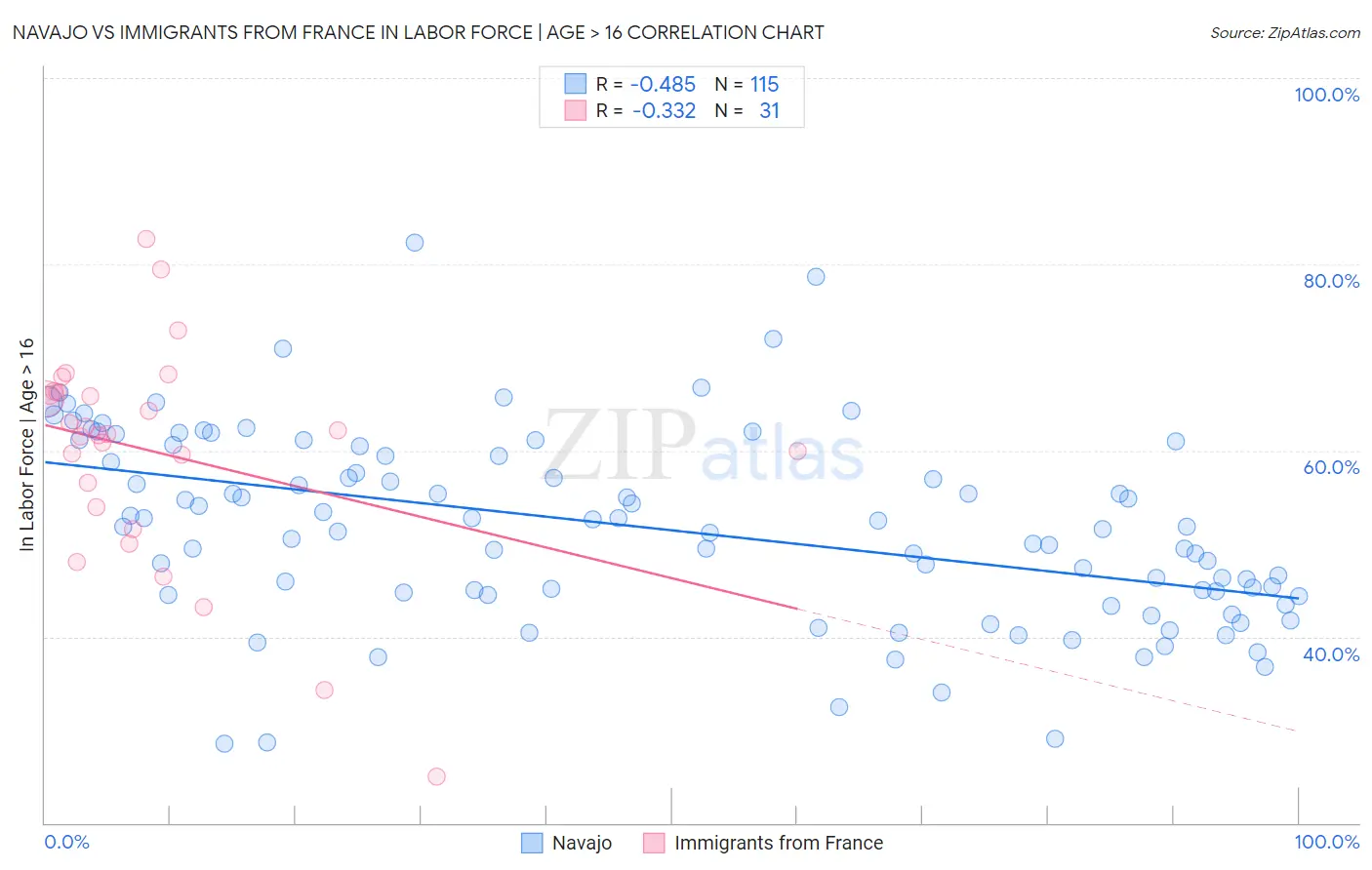 Navajo vs Immigrants from France In Labor Force | Age > 16