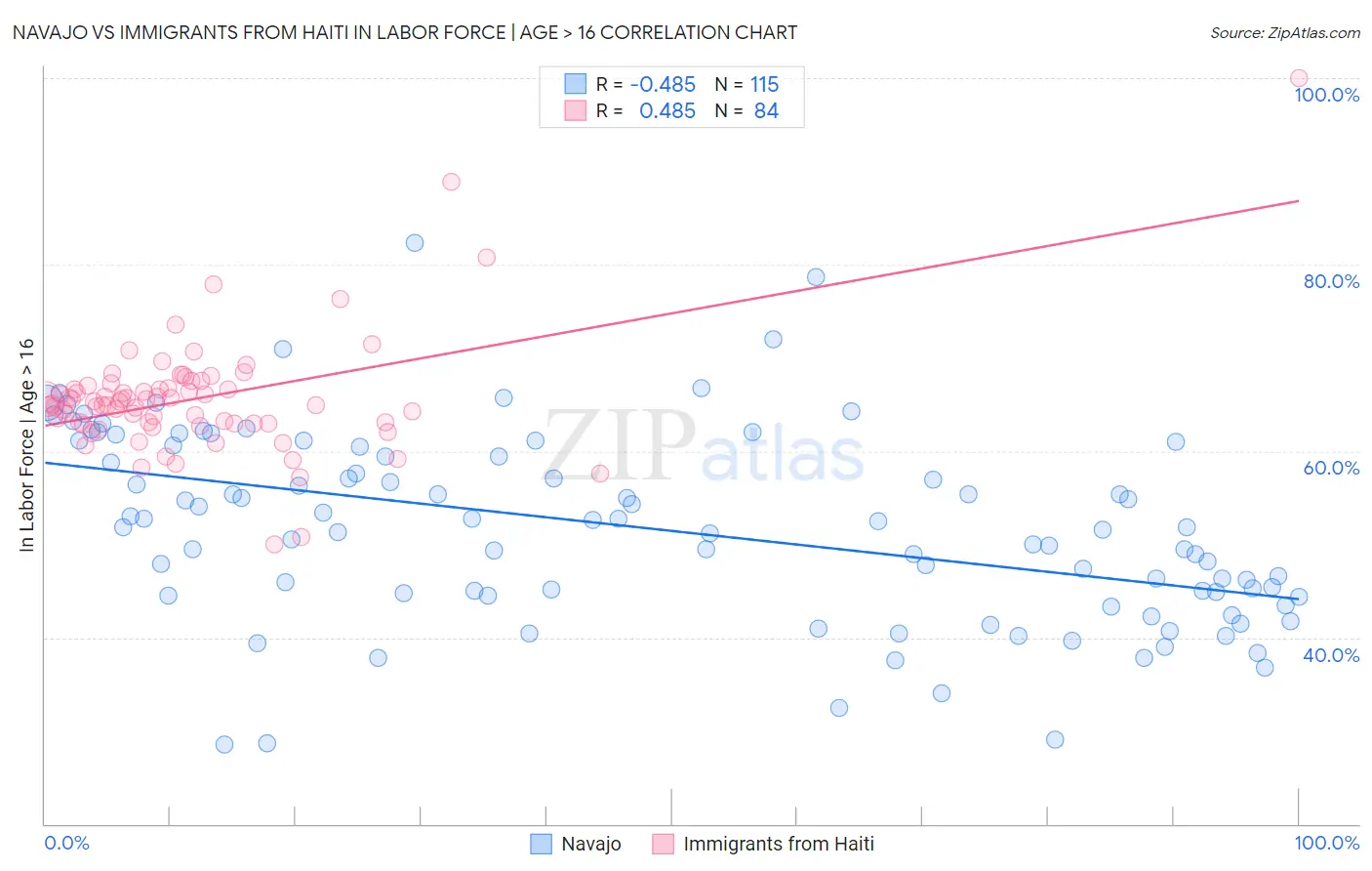 Navajo vs Immigrants from Haiti In Labor Force | Age > 16