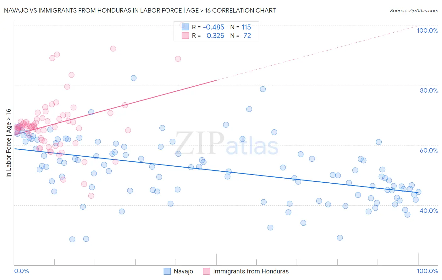 Navajo vs Immigrants from Honduras In Labor Force | Age > 16