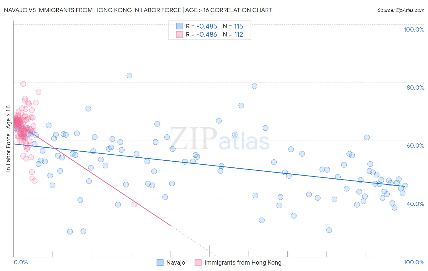 Navajo vs Immigrants from Hong Kong In Labor Force | Age > 16