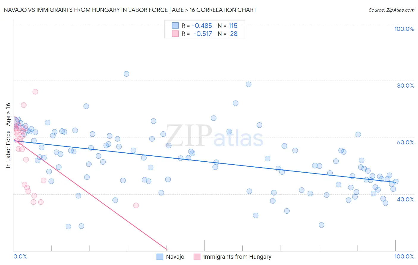 Navajo vs Immigrants from Hungary In Labor Force | Age > 16