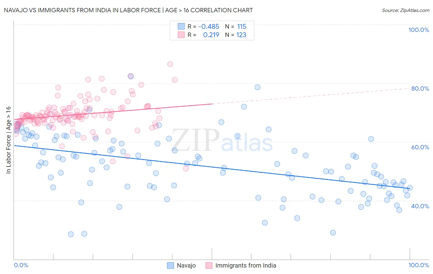 Navajo vs Immigrants from India In Labor Force | Age > 16