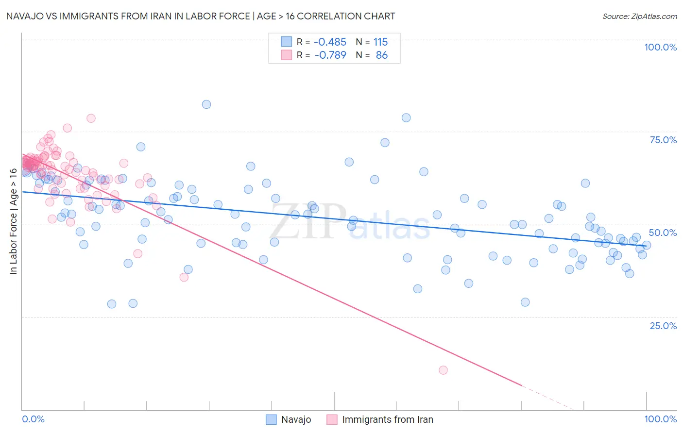 Navajo vs Immigrants from Iran In Labor Force | Age > 16