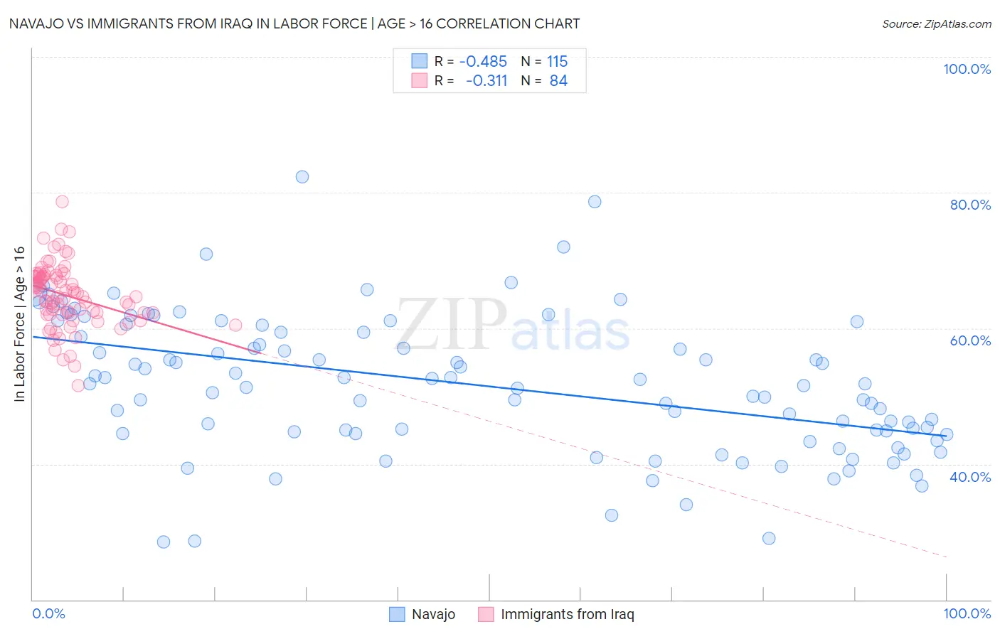 Navajo vs Immigrants from Iraq In Labor Force | Age > 16