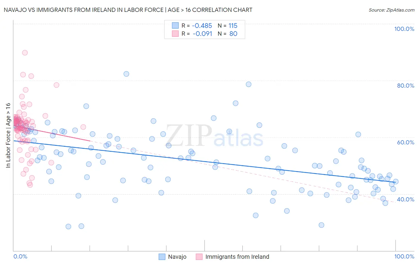 Navajo vs Immigrants from Ireland In Labor Force | Age > 16