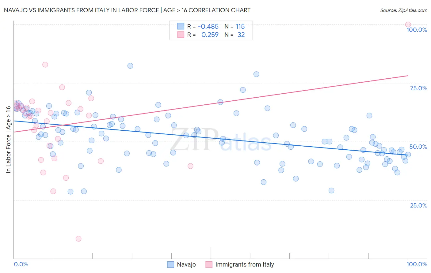 Navajo vs Immigrants from Italy In Labor Force | Age > 16