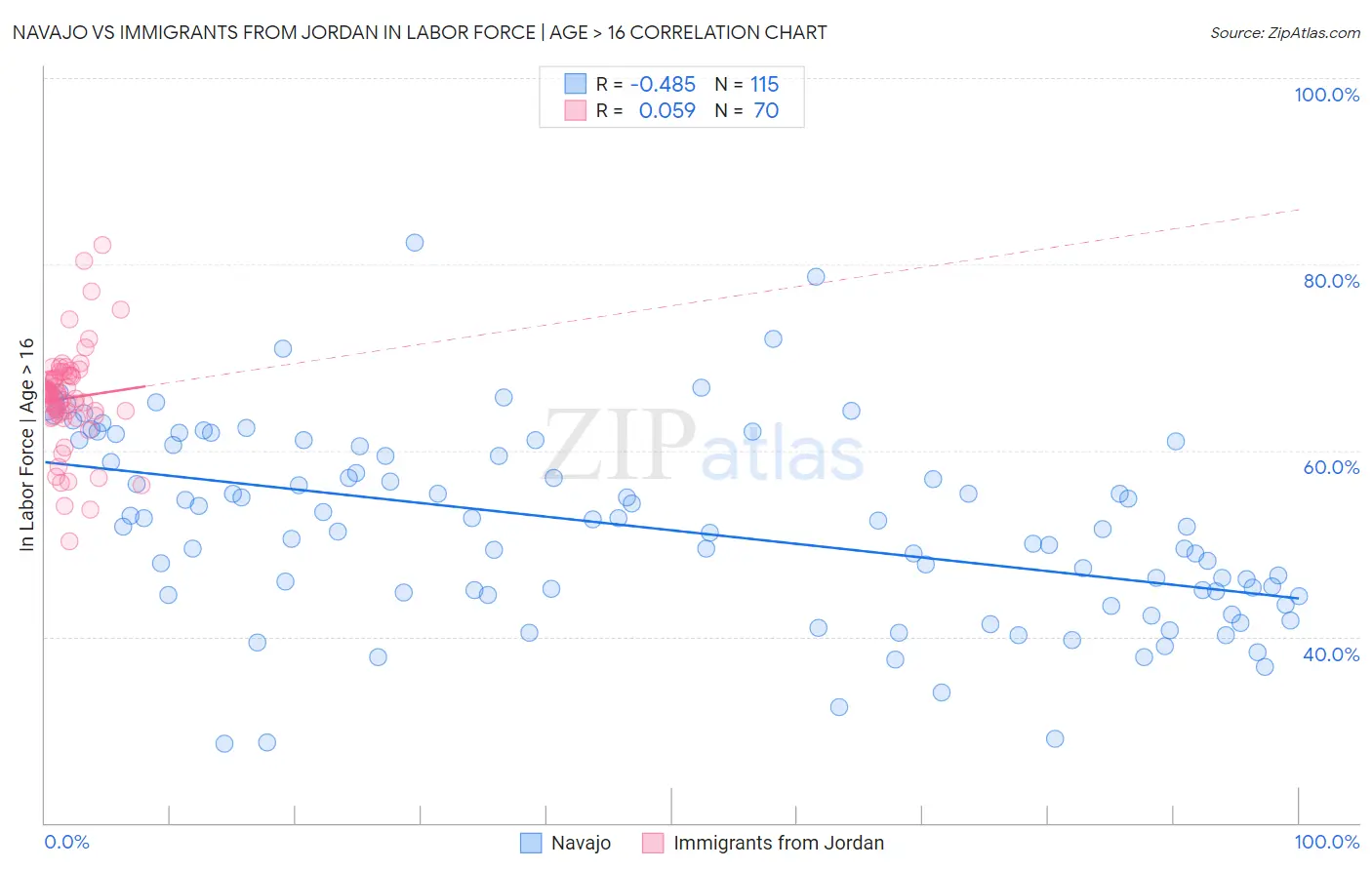 Navajo vs Immigrants from Jordan In Labor Force | Age > 16