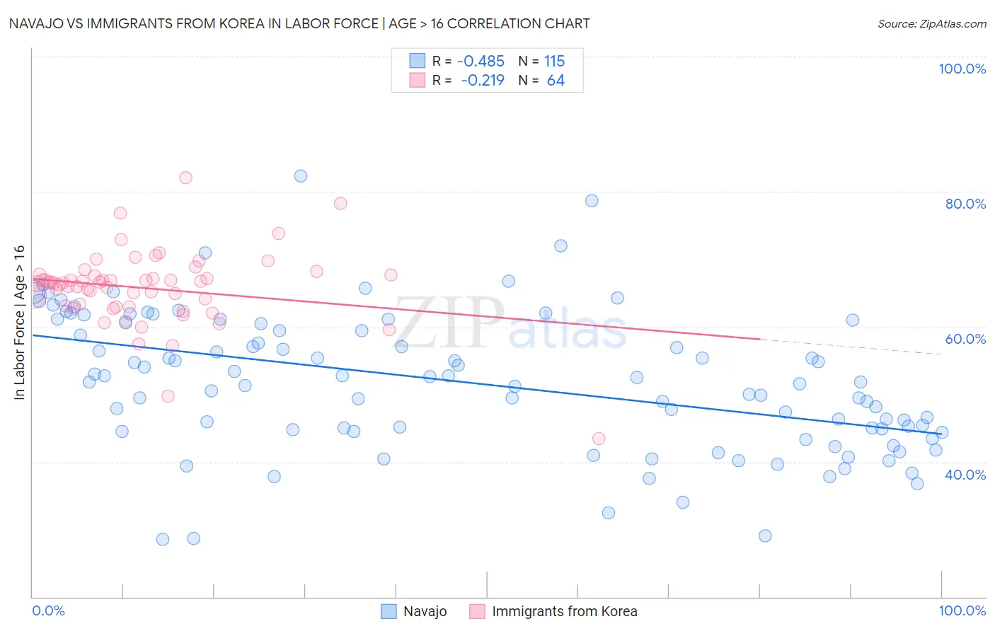 Navajo vs Immigrants from Korea In Labor Force | Age > 16