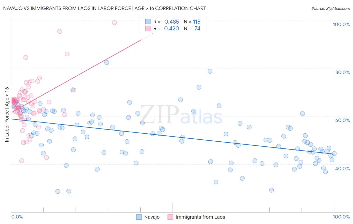 Navajo vs Immigrants from Laos In Labor Force | Age > 16