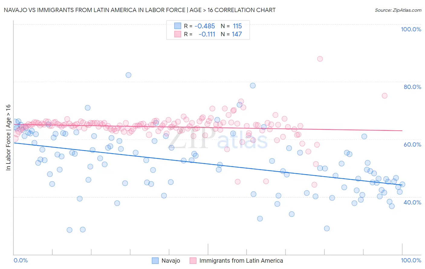 Navajo vs Immigrants from Latin America In Labor Force | Age > 16