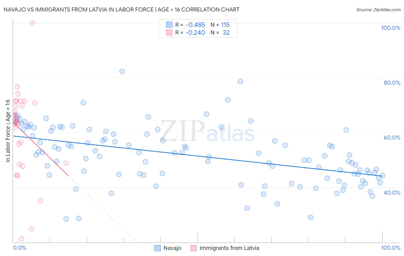 Navajo vs Immigrants from Latvia In Labor Force | Age > 16