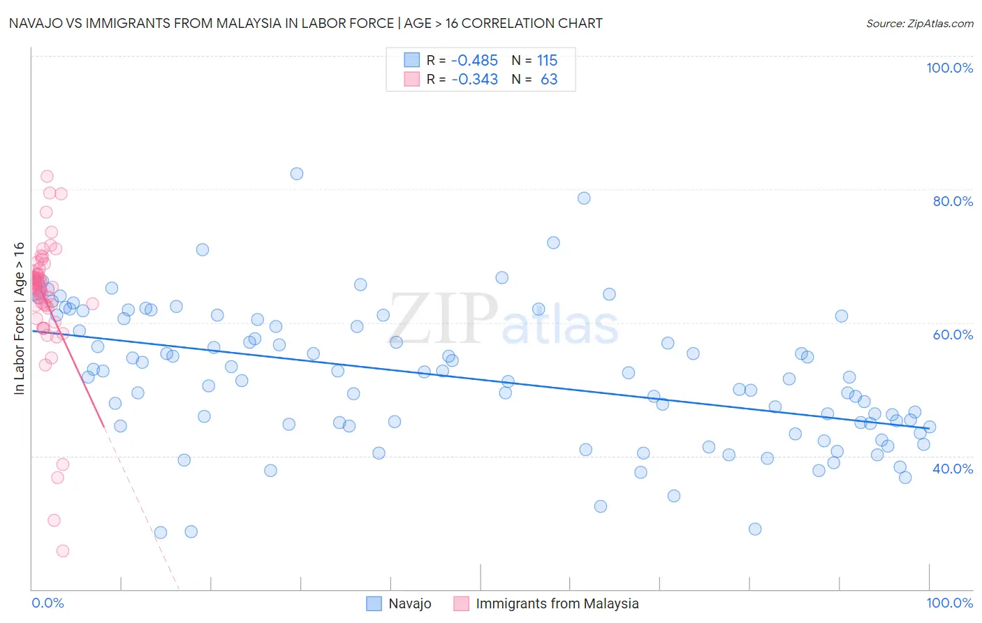 Navajo vs Immigrants from Malaysia In Labor Force | Age > 16