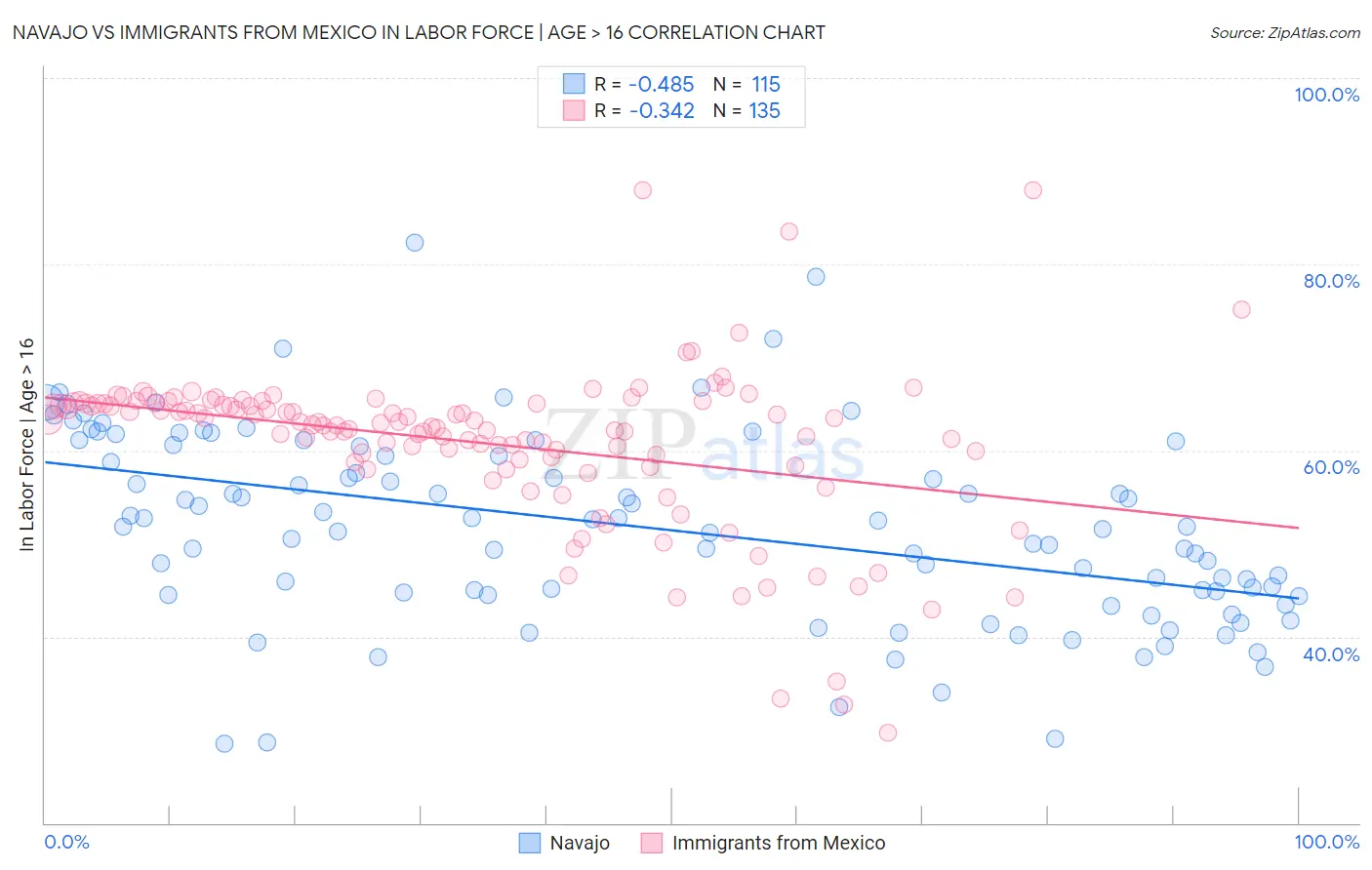 Navajo vs Immigrants from Mexico In Labor Force | Age > 16