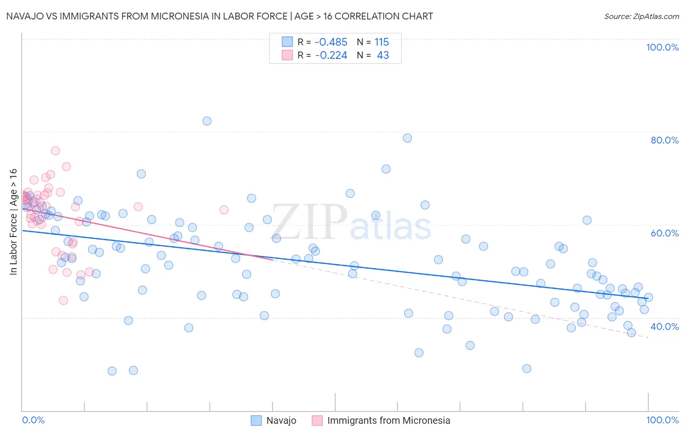 Navajo vs Immigrants from Micronesia In Labor Force | Age > 16
