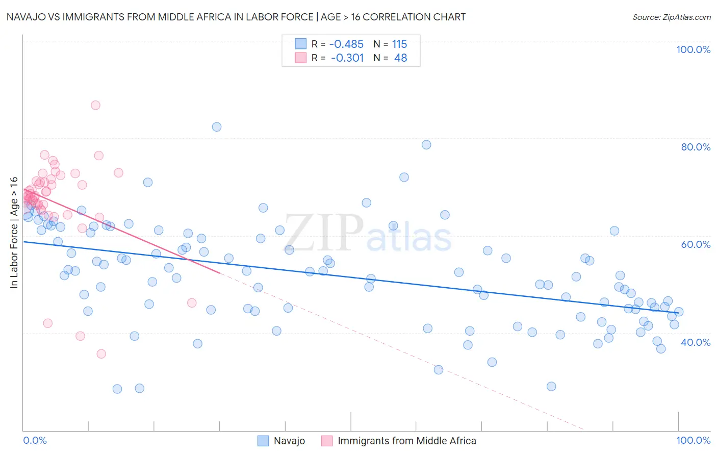 Navajo vs Immigrants from Middle Africa In Labor Force | Age > 16