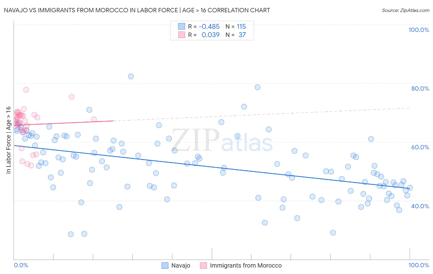 Navajo vs Immigrants from Morocco In Labor Force | Age > 16