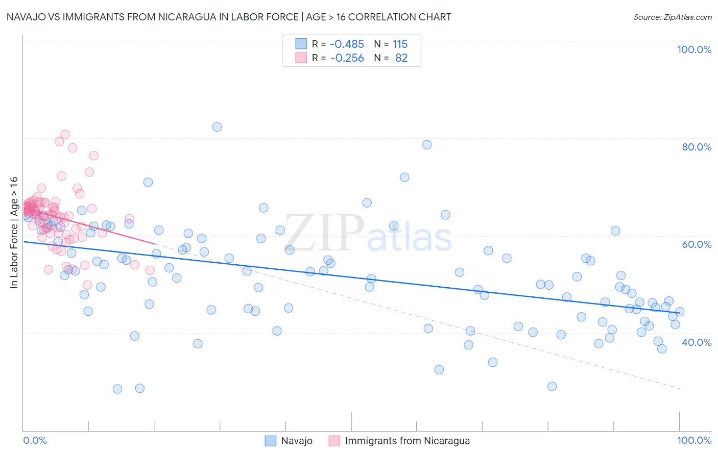 Navajo vs Immigrants from Nicaragua In Labor Force | Age > 16