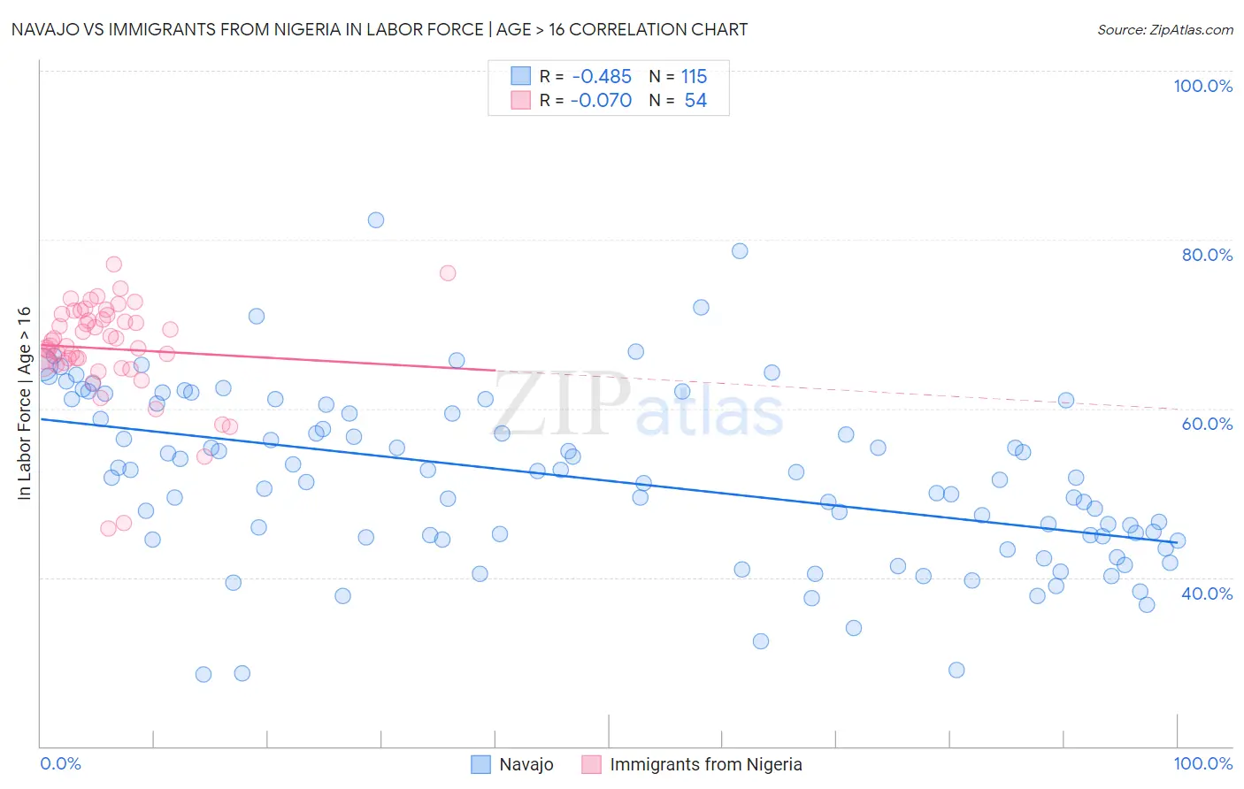 Navajo vs Immigrants from Nigeria In Labor Force | Age > 16