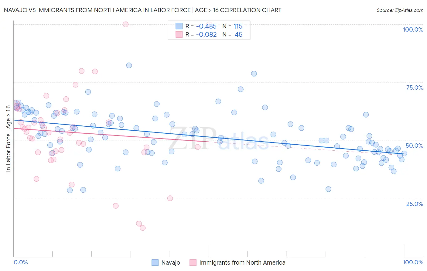 Navajo vs Immigrants from North America In Labor Force | Age > 16