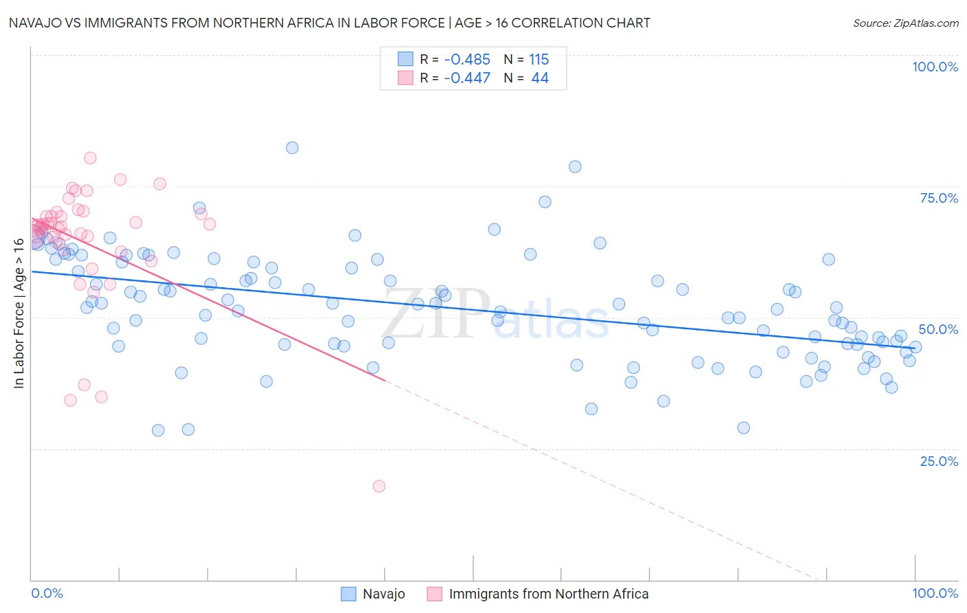 Navajo vs Immigrants from Northern Africa In Labor Force | Age > 16