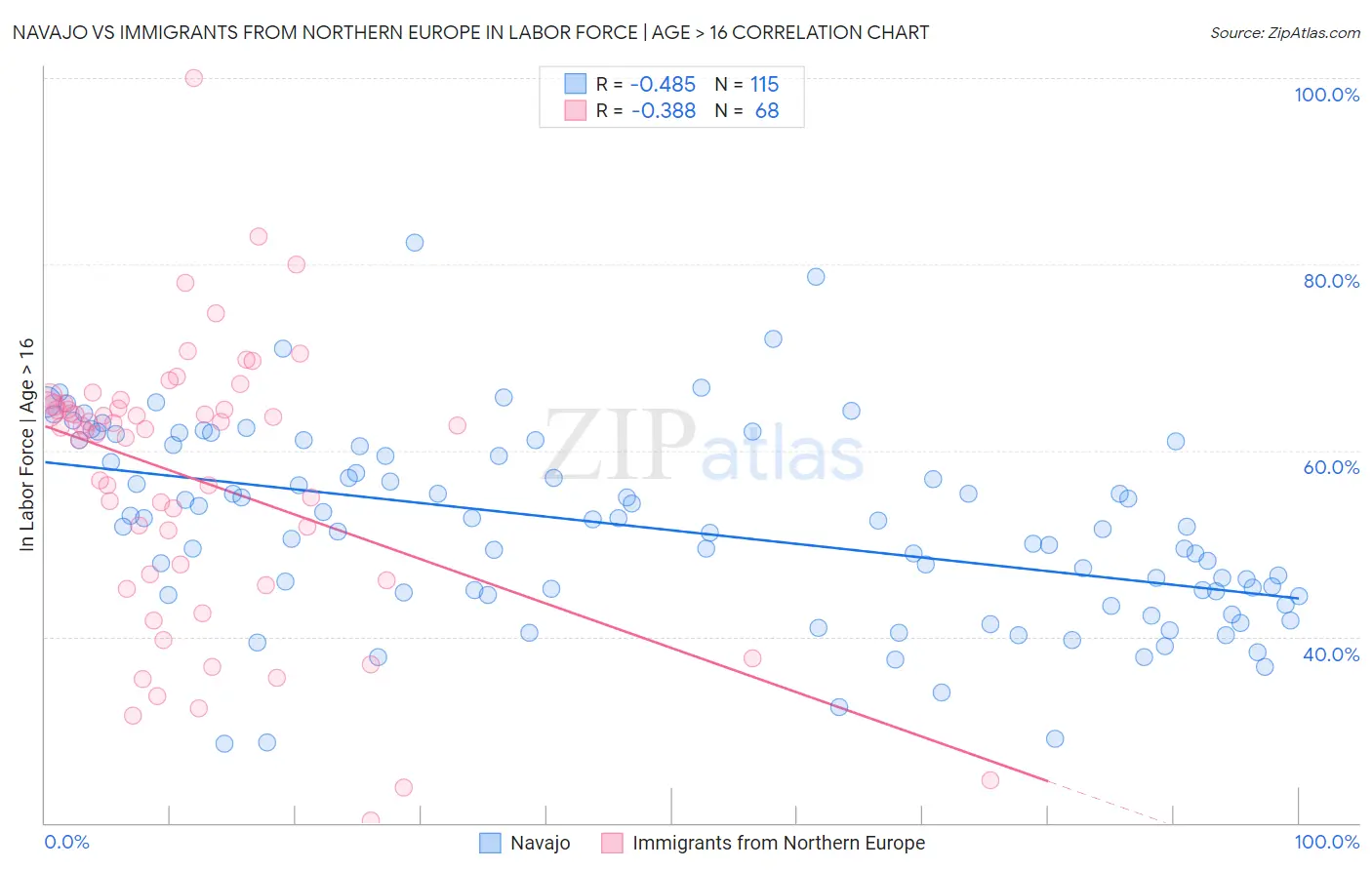 Navajo vs Immigrants from Northern Europe In Labor Force | Age > 16