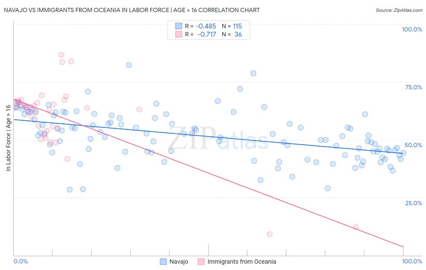 Navajo vs Immigrants from Oceania In Labor Force | Age > 16