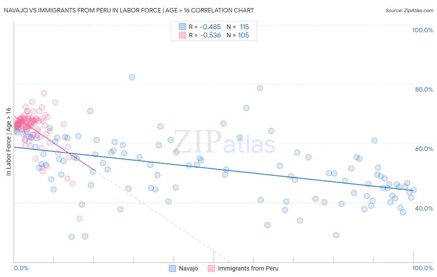 Navajo vs Immigrants from Peru In Labor Force | Age > 16
