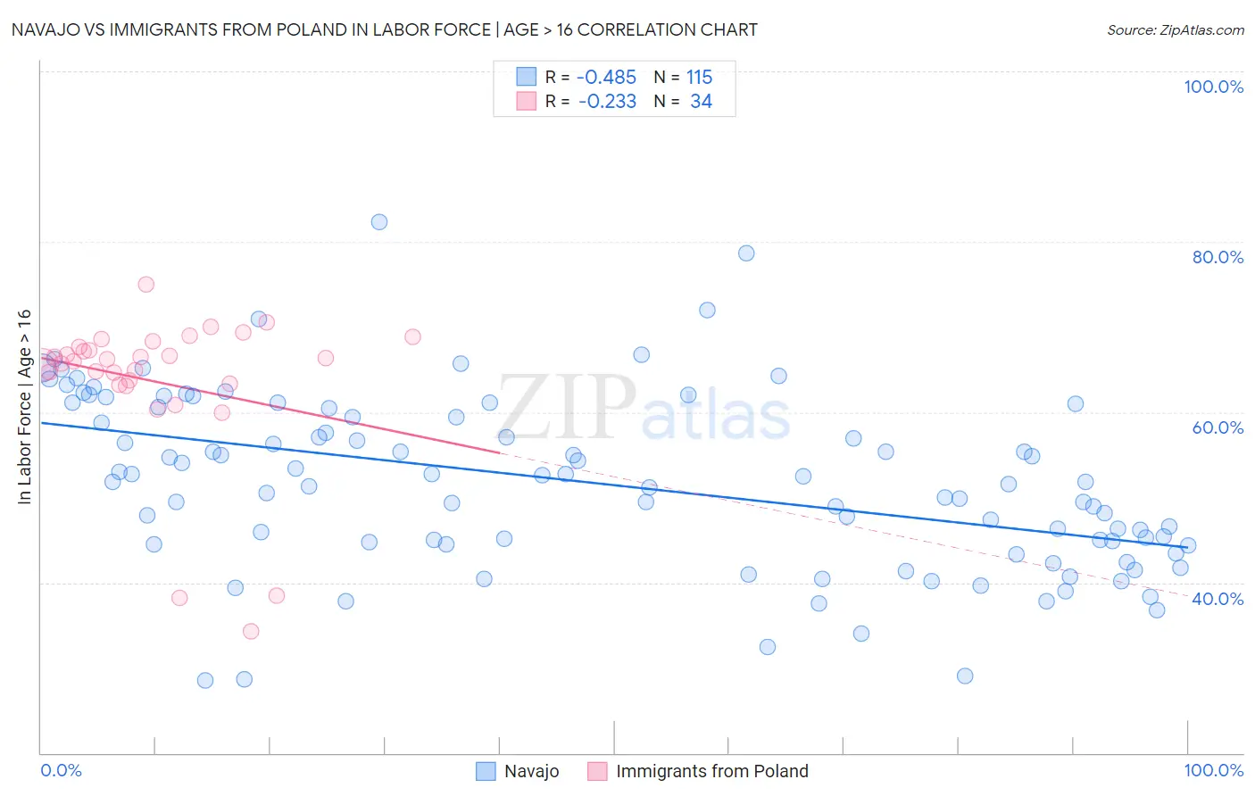 Navajo vs Immigrants from Poland In Labor Force | Age > 16