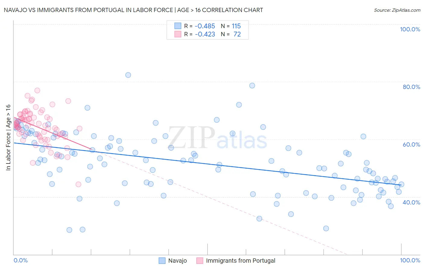 Navajo vs Immigrants from Portugal In Labor Force | Age > 16