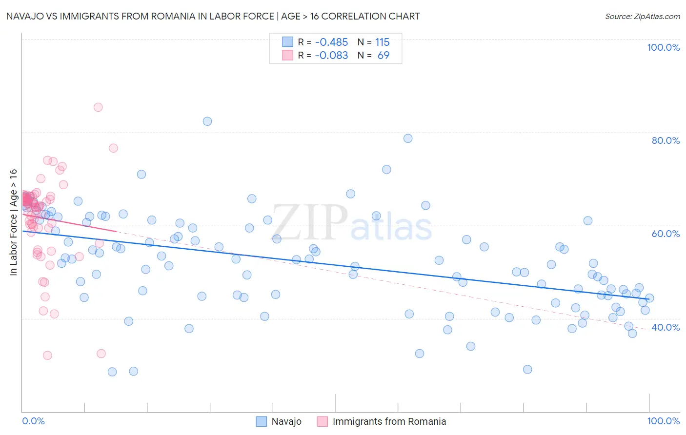 Navajo vs Immigrants from Romania In Labor Force | Age > 16