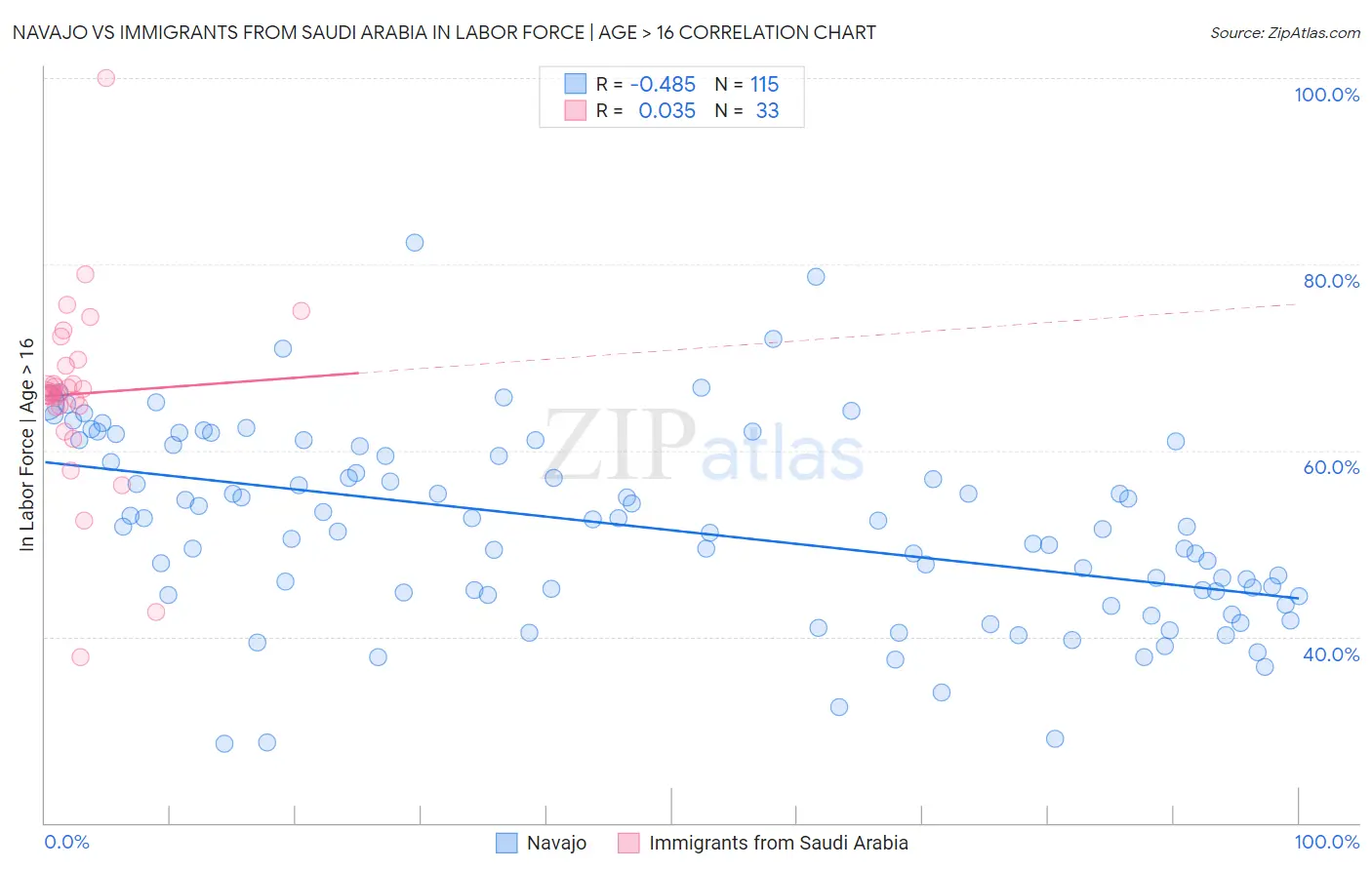 Navajo vs Immigrants from Saudi Arabia In Labor Force | Age > 16
