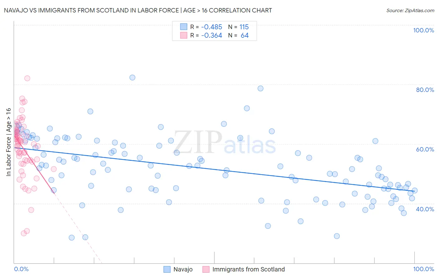 Navajo vs Immigrants from Scotland In Labor Force | Age > 16