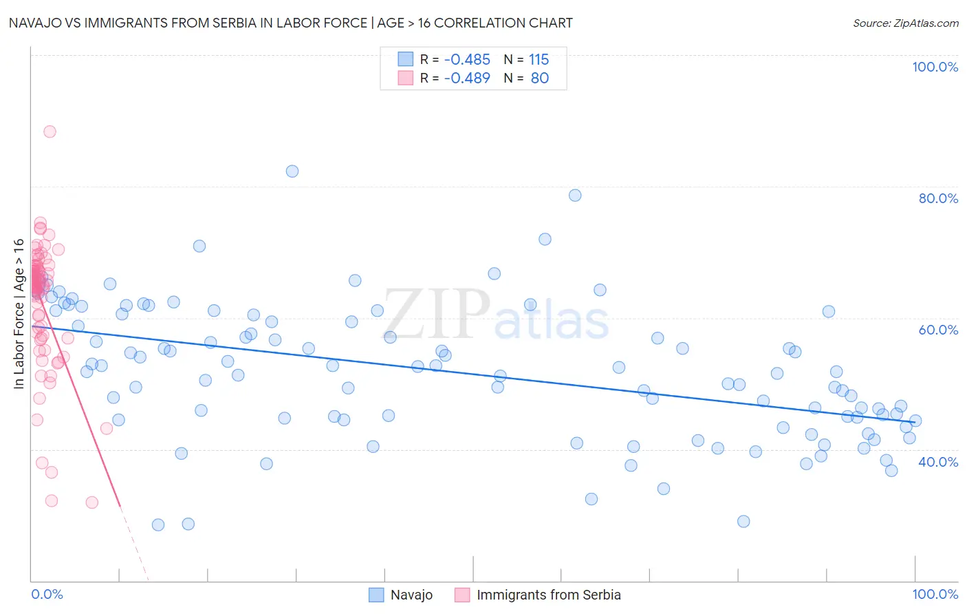 Navajo vs Immigrants from Serbia In Labor Force | Age > 16