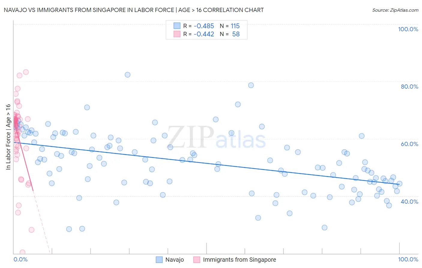 Navajo vs Immigrants from Singapore In Labor Force | Age > 16