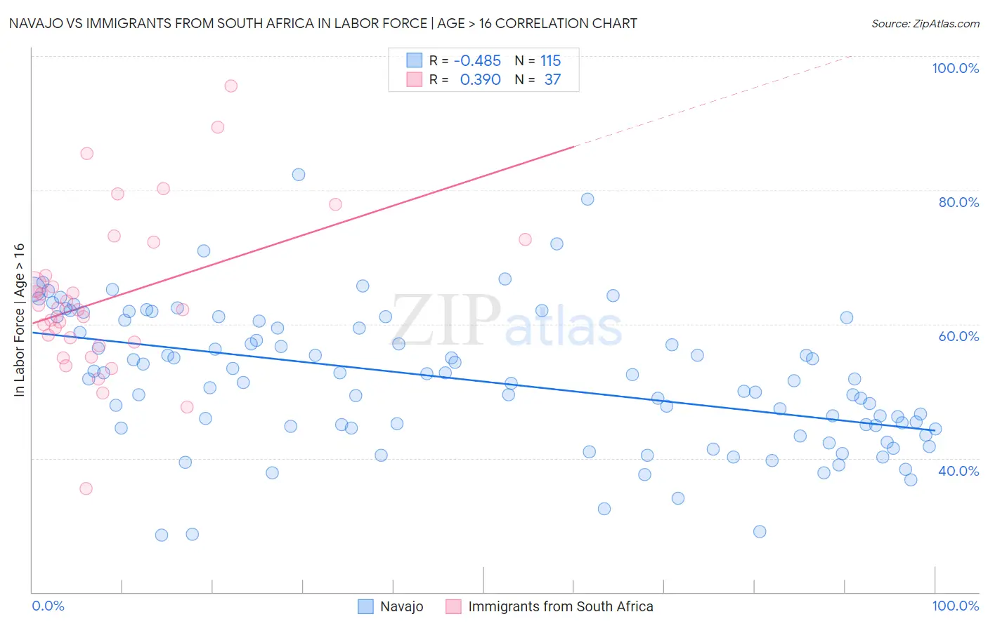 Navajo vs Immigrants from South Africa In Labor Force | Age > 16