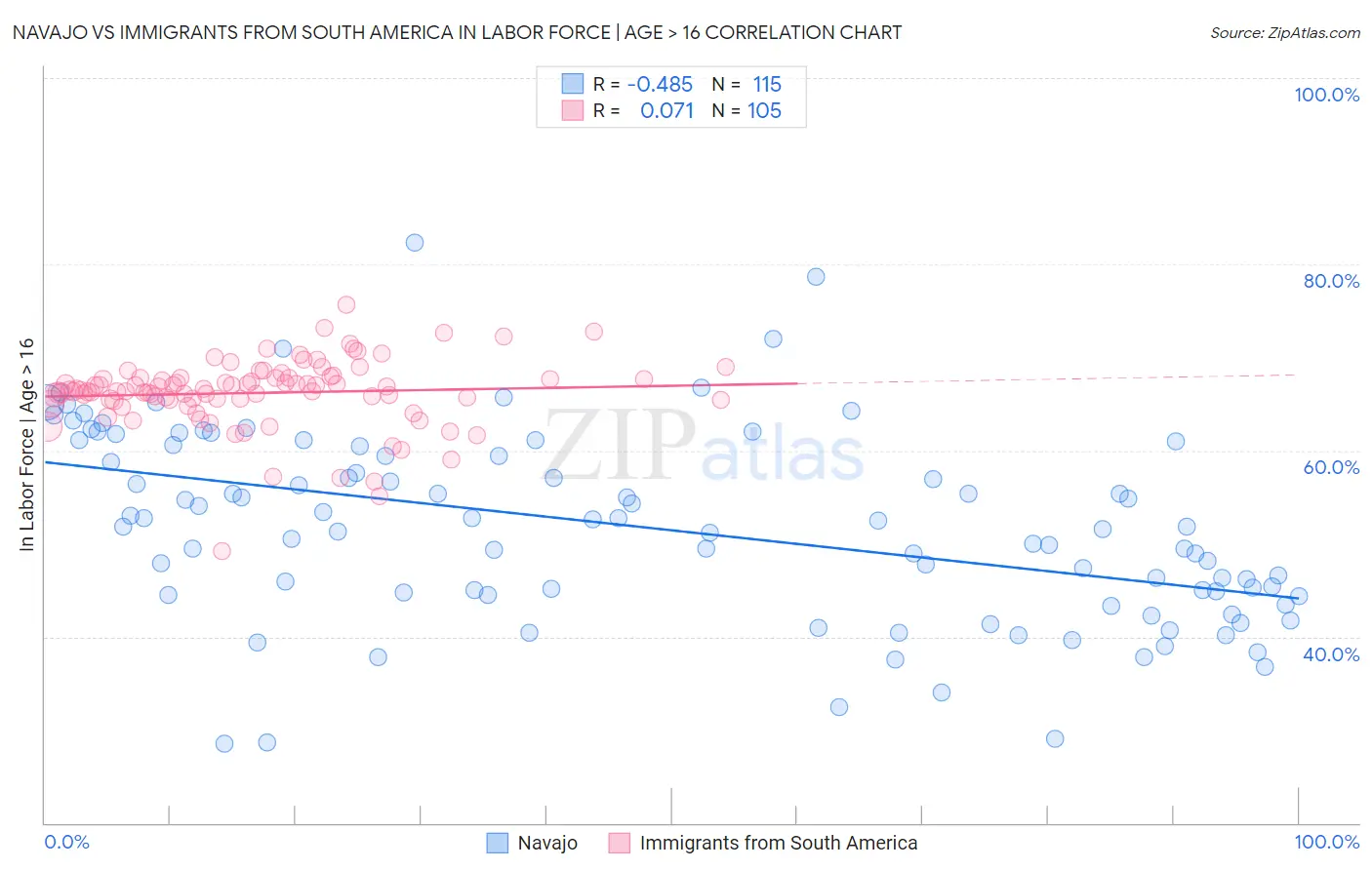 Navajo vs Immigrants from South America In Labor Force | Age > 16