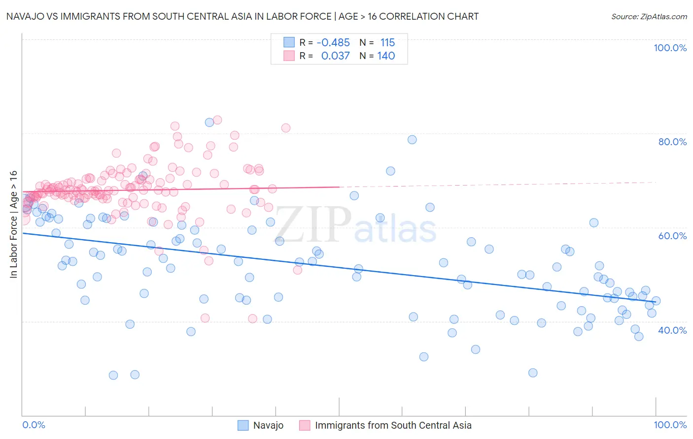 Navajo vs Immigrants from South Central Asia In Labor Force | Age > 16
